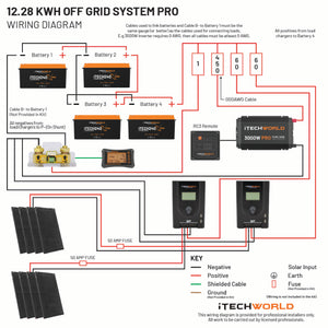 Wiring diagram for the iTechworld Off Grid System 12.28kWh, including four lithium batteries, four solar panels, a 3000W inverter, charge controllers, fuses, and labeled cables—perfect for maximizing off-grid energy independence.