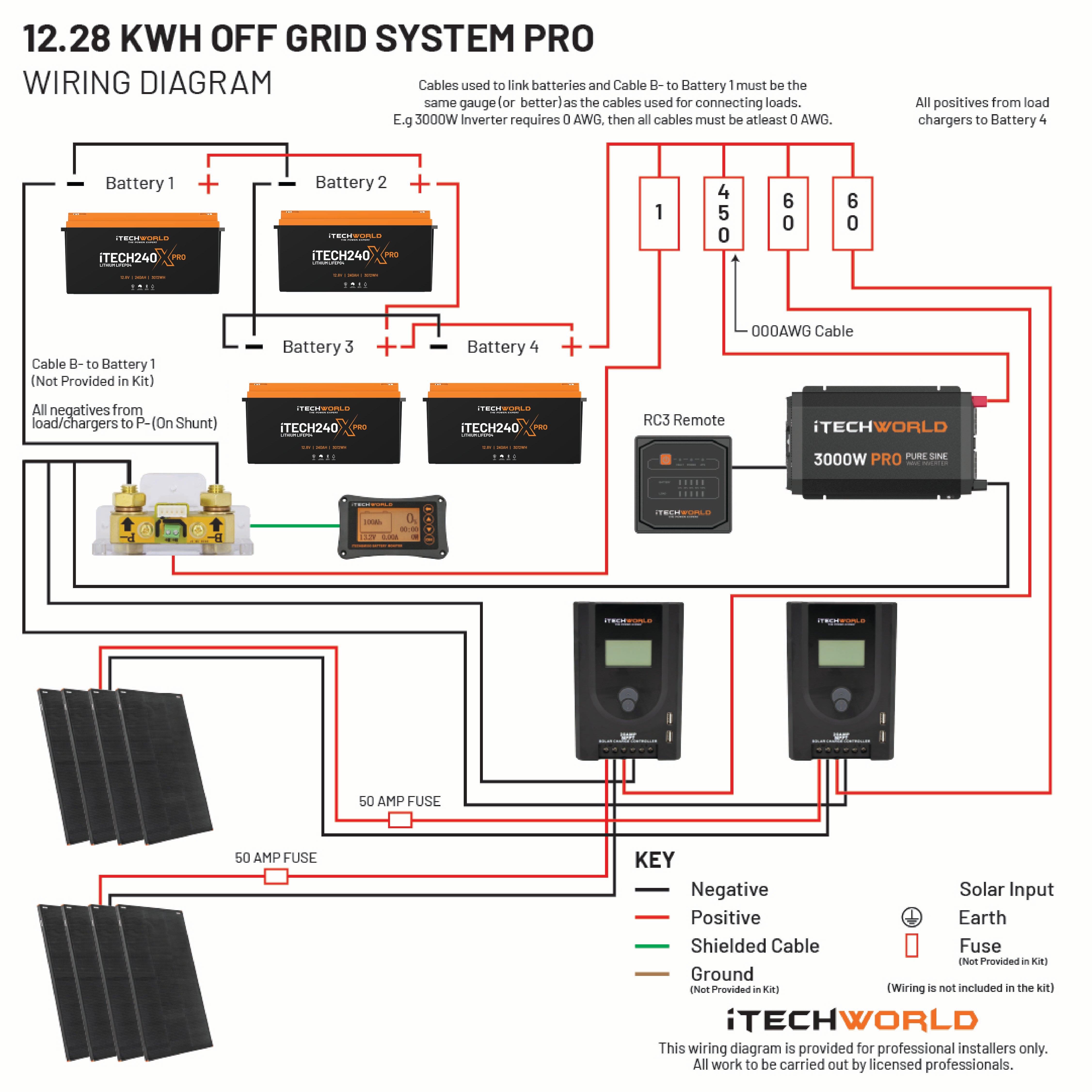 Wiring diagram for the iTechworld Off Grid System 12.28kWh, including four lithium batteries, four solar panels, a 3000W inverter, charge controllers, fuses, and labeled cables—perfect for maximizing off-grid energy independence.