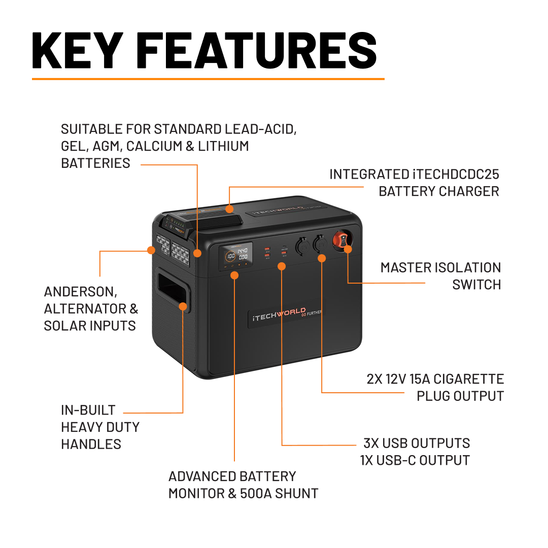The iTechworld GoFurther Premium Battery Box features handles, USB and plug outputs, a master isolation switch, iTECHDCDC25 charger, iTECHBM500 monitor with shunt, and suits various batteries—ideal for off-grid power needs.