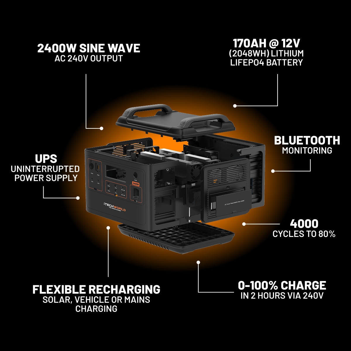 Introducing the iTechworld Flexi Off-Grid Solar Generator Kit featuring the PS2000 Power Station and 200W Solar Mat: This portable power station offers comprehensive display screens and ports, with labeled features including a robust 2400W output, high-capacity 170Ah battery, Bluetooth monitoring, built-in UPS functionality, support for up to 4000 charge cycles, flexible recharging options, and rapid 0-100% charging in under two hours.